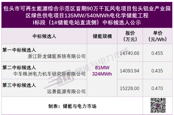0.435~0.47元/Wh,卧龙储能/中车株洲所预中标包头铝业135MW/540MWh直流侧采购